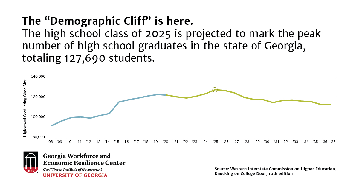 line graph with the words: "The 'Demographic Cliff' is here. The high school class of 2025 is projected to mark the peak number of high school graduates in the state of Georgia, totaling 127,690 students."