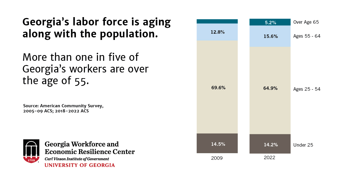 picture of 2 charts with the words: "Georgia’s labor force is aging along with the population. More than one in five of Georgia workers are over the age of 55."