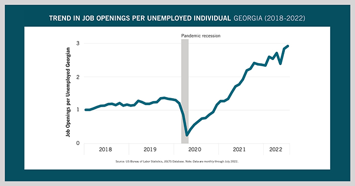 We are taking a deeper look at data from our Georgia Workforce Pipeline Snapshot. This focus is on the trend in job openings per unemployed individual for Georgia from 2018-2022.