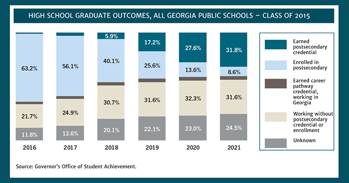 We are taking a deeper look at data from our Georgia Workforce Pipeline Snapshot. This focus is on high school graduate outcomes for all Georgia public schools for the class of 2015.
