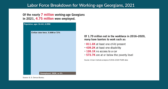 A majority of working age Georgians were employed or seeking work in 2021 and for those who were not, many face potential barriers like child care responsibilities, transportation challenges, or a disability.