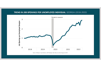 We are taking a deeper look at data from our Georgia Workforce Pipeline Snapshot. This focus is on the trend in job openings per unemployed individual for Georgia from 2018-2022.