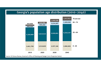We are taking a deeper look at data from our Georgia Workforce Pipeline Snapshot. This focus is on Georgia’s population age distribution for the years 2010-2040.