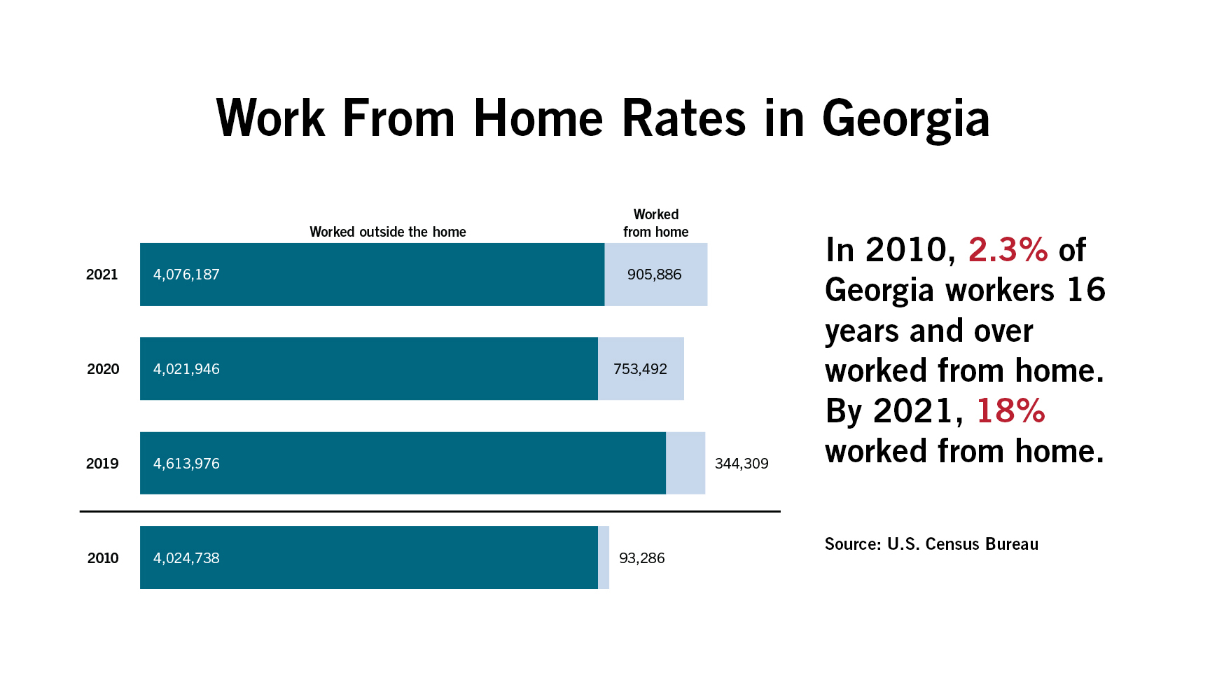 picture of Workforce Pipeline Snapshot graphic showing work from home rates in Georgia