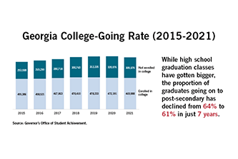Graph that show the Georgia college-going rate from 2015 to 2021