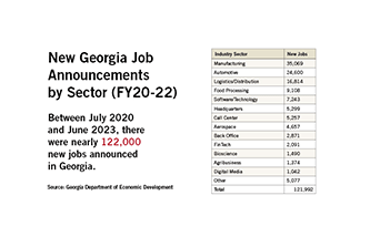graph showing the new Georgia job announcements by sector